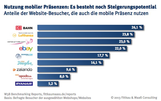 Nutzung der mobile Präsenz am Beispiel von Bahn, Lufthansa, ebay und weiteren Anbietern