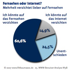 Mehrheit verzichtet auf das Fernsehen