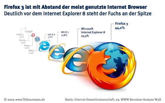 W3B29 Firefox 3 weit vor Internet Explorer 8