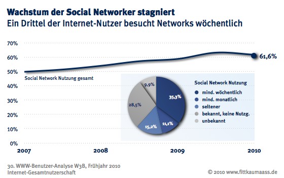 Ein Drittel der Internet-Nutzer besucht Social Networks wöchentlich