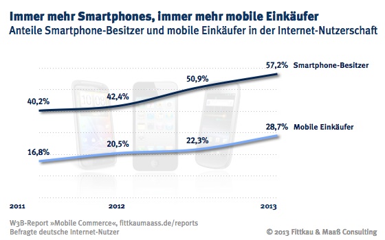 Mobile Commerce: Anteil der Smartphone-Besitzer und mobilen Einkäufer