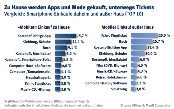 Mobile Commerce: Smartphone Einkäufe daheim außer Haus (Top 10)
