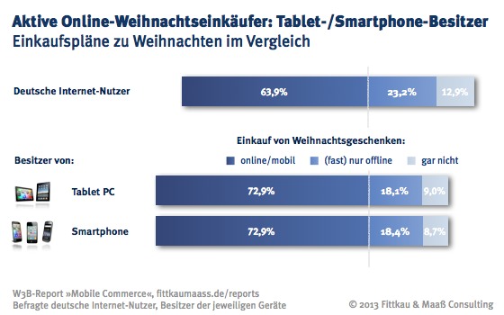 Besitzer von Smartphone und Tablet PC kaufen Weihnachtsgeschenke häufiger online bzw. mobil ein