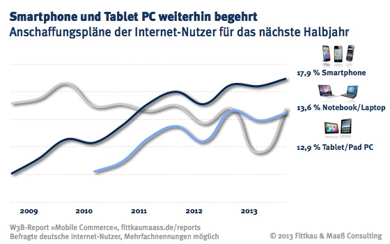 Smartphone und Tablet PC weiterhin begehrt