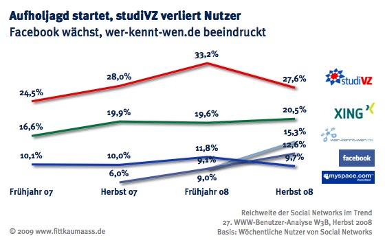 Aktive Nutzung von Social Networks im Zeitvergleich