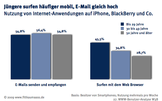 Nutzung von Internet-Anwendungen auf Handys/Smartphones der dritten Generation, nach Alter Nutzung von Internet-Anwendungen auf Handys/Smartphones der dritten Generation, nach Alter
