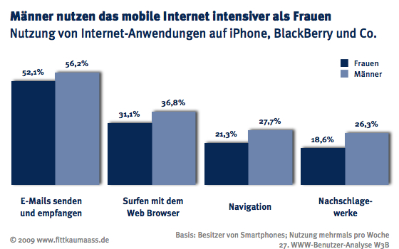 Nutzung von Internet-Anwendungen auf Handys/Smartphones der dritten Generation, nach Geschlecht Nutzung von Internet-Anwendungen auf Handys/Smartphones der dritten Generation, nach Geschlecht