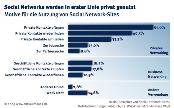 Nutzungsmotive von Social Networks