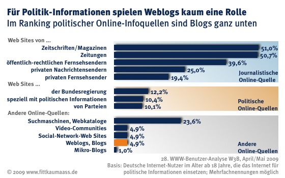 W3B28 Weblogs Politik