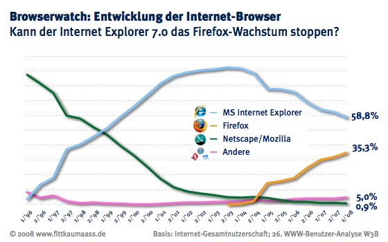 Kann der Internet-Explorer 7.0 das firefox-Wachstum stoppen