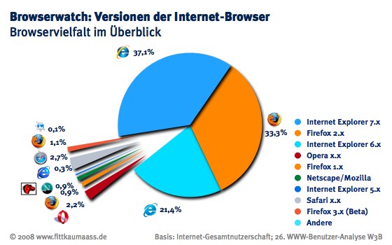 Browser-Vielfalt im Überblick